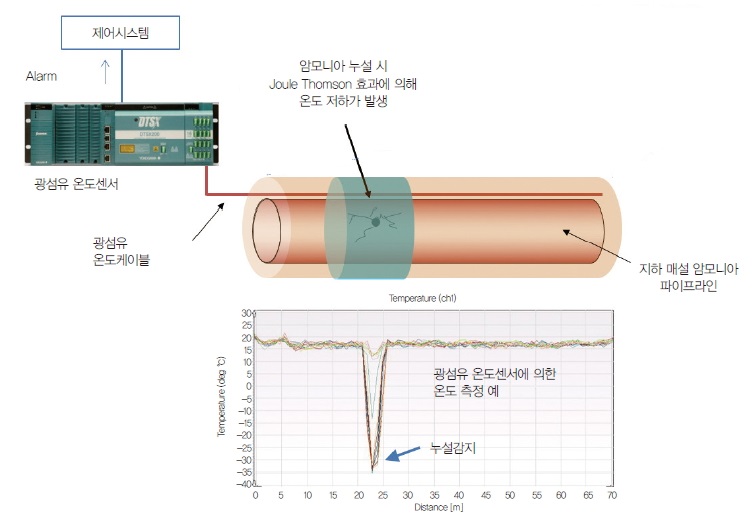 dts 암모니아 누설 감지 예시